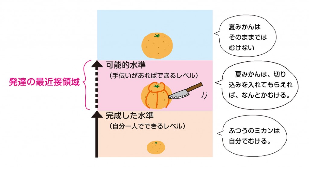 発達の最近接領域