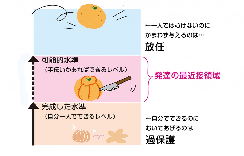 発達の最近接領域と、過保護・放任の関係