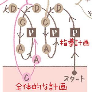 PDCAの図版